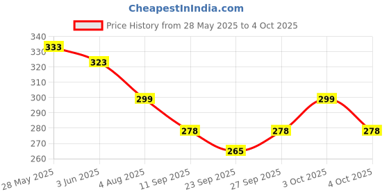 flipkart.com jyoresha Analog COPPER Clock jyoresha Price History Graph from 28 May 2025 to 4 Oct 2025