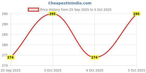 flipkart.com jyoresha Auto Open And 3 Fold Umbrella For Protection Against Rain Sun&UV Rays Umbrella jyoresha Price History Graph from 25 Sep 2025 to 5 Oct 2025