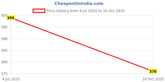 flipkart.com jyoresha Auto Open And 3 Fold Umbrella For Protection Against Rain Sun&UV Rays Umbrella jyoresha Price History Graph from 9 Jul 2025 to 10 Oct 2025