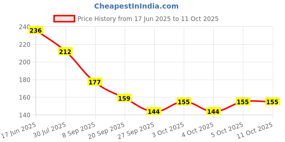 flipkart.com jyoresha Bent Drinking Straw jyoresha Price History Graph from 17 Jun 2025 to 10 Oct 2025