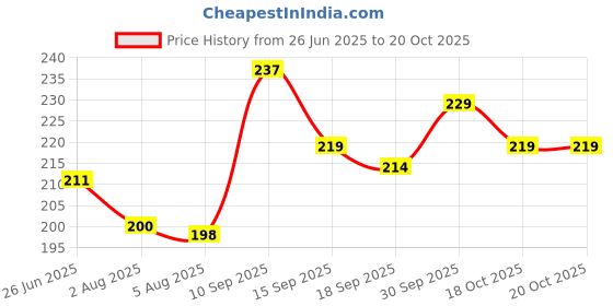 flipkart.com jyoresha Car Push to Start Button Cover Engine Start/Stop Button jyoresha Price History Graph from 26 Jun 2025 to 20 Oct 2025