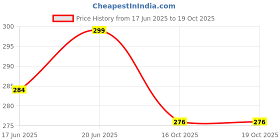 flipkart.com jyoresha Cooling Gel Ice Eye Mask, Reusable Hot Cold Pack Compress jyoresha Price History Graph from 17 Jun 2025 to 18 Oct 2025