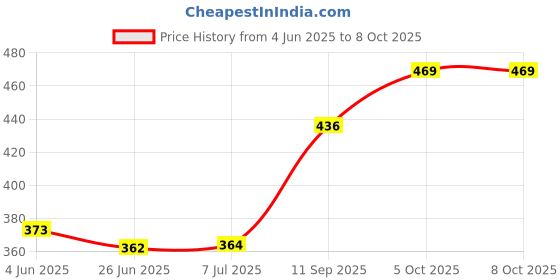 flipkart.com jyoresha Egg Cooker DOUBLE LAYER EGG BOILER Egg Cooker (Pink, Clear, 12 Eggs) Egg Cooker jyoresha Price History Graph from 4 Jun 2025 to 7 Oct 2025
