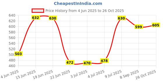 flipkart.com jyoresha Electric Kettle , Automatic Multipurpose Large Size Tea Coffee Maker Water Boiler with Handle Electric Kettle jyoresha Price History Graph from 4 Jun 2025 to 26 Oct 2025