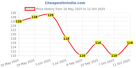 flipkart.com jyoresha Excessive Sweating For Women And Men - Non Visible Dress Shield Sweat Pads jyoresha Price History Graph from 16 May 2025 to 11 Oct 2025