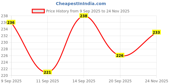 flipkart.com JYORESHA Flameless Windproof USB lighter 360deg Flexible Neck Arc lighter Electric Lighter for Candles Rechargeable Electric Gas Lighter/Plasma Lighter USB Hub Price History Graph from 9 Sep 2025 to 24 Nov 2025