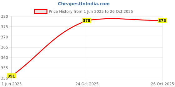 flipkart.com jyoresha Fully Automatic Travel Umbrella Auto Open and Close for Men Women and Kids Umbrella jyoresha Price History Graph from 1 Jun 2025 to 26 Oct 2025