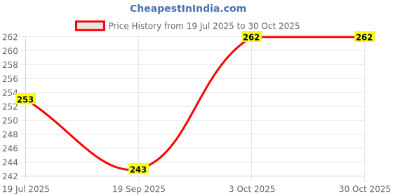 flipkart.com jyoresha Je-21002 Travel Storage Vacuum Bags jyoresha Price History Graph from 19 Jul 2025 to 30 Oct 2025