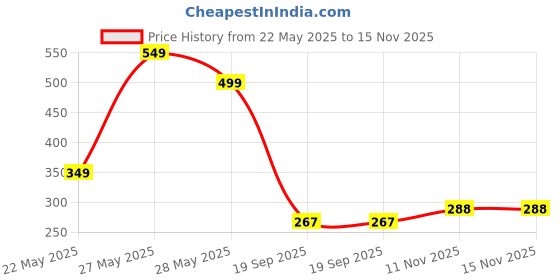 flipkart.com jyoresha Powerful Rechargeable Emergency Table Lamp / Student Reading Light / Led Foldable Desk Lamp Study Lamp jyoresha Price History Graph from 22 May 2025 to 15 Nov 2025