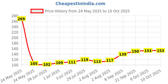 flipkart.com jyoresha School Set jyoresha Price History Graph from 24 May 2025 to 10 Oct 2025