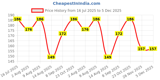 flipkart.com jyoresha School Set jyoresha Price History Graph from 16 Jul 2025 to 5 Dec 2025