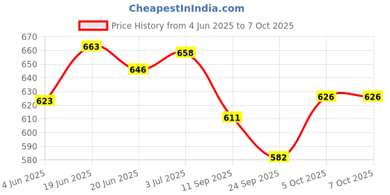 flipkart.com jyoresha Sit-ups and Push-ups Assistant Device Lose Weight Gym Workout Ab Exerciser jyoresha Price History Graph from 4 Jun 2025 to 7 Oct 2025
