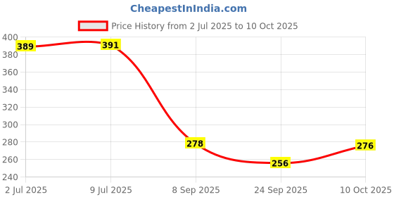 flipkart.com jyoresha Talking English Words Flash Cards Electronic Reading Early Talking Flashcards jyoresha Price History Graph from 2 Jul 2025 to 10 Oct 2025