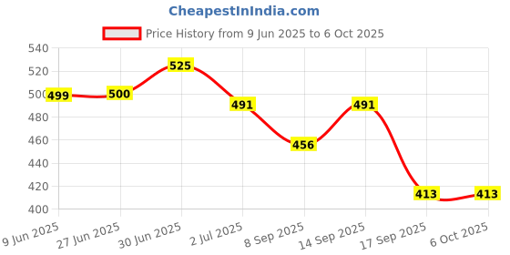 flipkart.com JYORESHA Waterproof Non-Slip Desk Mat Blotters on Desk Top Laptop Computer mat Mousepad Price History Graph from 9 Jun 2025 to 6 Oct 2025