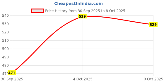 flipkart.com jyoroji Portable And rechargeable Battery Fruit Juice Blender 450 W Mixer Blender jyoroji Price History Graph from 30 Sep 2025 to 4 Oct 2025