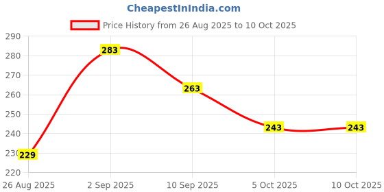 flipkart.com jyoroji Portable Sealing Machine for food Packet Hand Held Heat Sealer jyoroji Price History Graph from 26 Aug 2025 to 10 Oct 2025