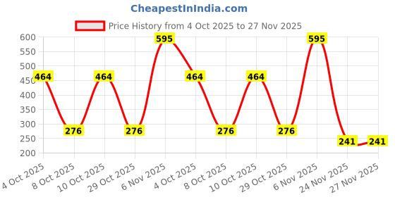 flipkart.com astrosale Jyot Batti Diya Stand For Puja Brass (Pack of 5) Table Diya astrosale Price History Graph from 4 Oct 2025 to 26 Nov 2025