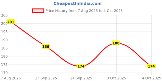 flipkart.com jyot creation Analog Voltage Tester jyot creation Price History Graph from 7 Aug 2025 to 4 Oct 2025