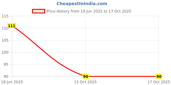 flipkart.com jyot creation Ice Gel Sleep Mask for Sleeping With Cooling Gel For Night Sleep, Dark Circles jyot creation Price History Graph from 19 Jun 2025 to 15 Oct 2025