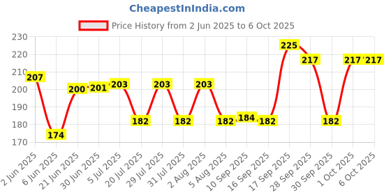 flipkart.com jyot creation Keyboard Shortcuts Mouse Mat, Quick Key Super Large Keyboard Pad Mousepad Price History Graph from 2 Jun 2025 to 6 Oct 2025