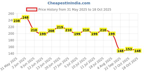 flipkart.com jyot creation Liquid / Fuel - Transfer Pump Kit Tank Sucker Siphon Hose Pipe with 2 Hoses Magnetic Aquarium Cleaner jyot creation Price History Graph from 31 May 2025 to 18 Oct 2025