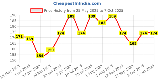 flipkart.com jyot creation Pack Of 10 Edge Protector for Furniture Table Corner For Baby Proofing jyot creation Price History Graph from 25 May 2025 to 7 Oct 2025