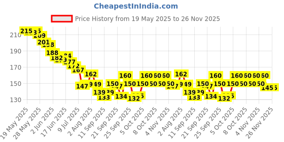 flipkart.com jyot creation Pouch for PVC Waterproof Sealed Rain Protection Mobile Pouch Cover with 3 Sealed Layers jyot creation Price History Graph from 19 May 2025 to 26 Nov 2025