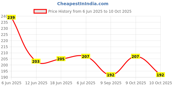 flipkart.com jyot creation water bottle 450 ml jyot creation Price History Graph from 6 Jun 2025 to 10 Oct 2025