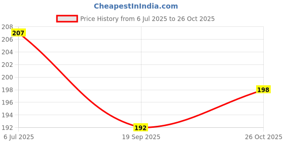 flipkart.com jyot New Glass Hello Master Water Bottle for Home, Office, school,Gym and Travelling 500 ml Water Bottle jyot Price History Graph from 6 Jul 2025 to 26 Oct 2025