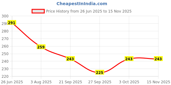 flipkart.com jyotcreation 60 ml Cooking Oil Dispenser jyotcreation Price History Graph from 26 Jun 2025 to 15 Nov 2025