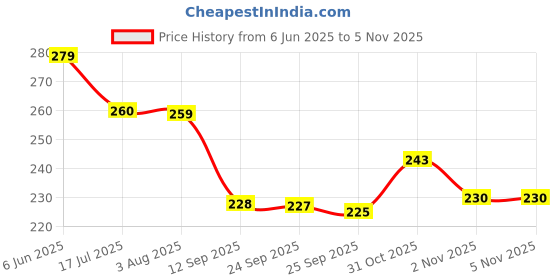 flipkart.com jyotcreation 650 ml Cooking Oil Dispenser jyotcreation Price History Graph from 6 Jun 2025 to 4 Nov 2025
