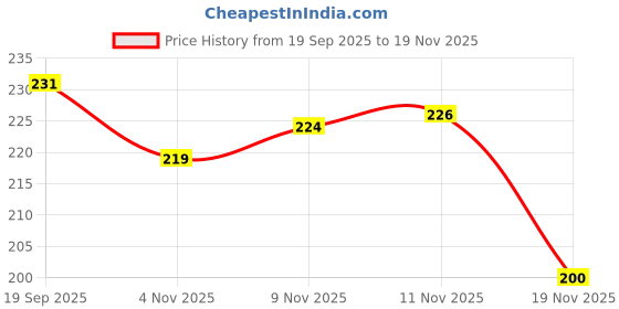 flipkart.com jyotcreation B-7000 Super Adhesive Glue For Jewellery Making Rhinestones DIY Crafts Clothes Glue jyotcreation Price History Graph from 19 Sep 2025 to 19 Nov 2025