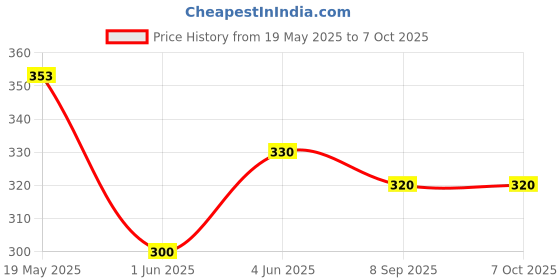 flipkart.com jyotcreation Foldable Wooden Laptop Table for Study Table with Drawer, Tablet/Mobile Holder Wood Portable Laptop Table jyotcreation Price History Graph from 19 May 2025 to 6 Oct 2025