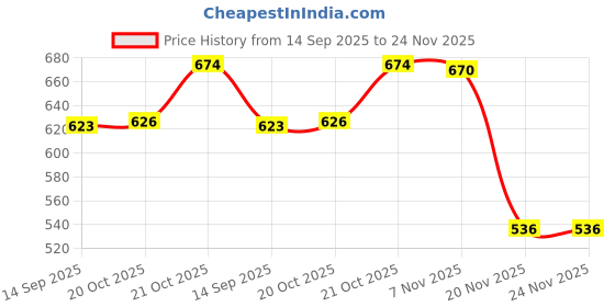 flipkart.com jyotcreation Glass Mixing Bowl Glass Salad Bowl,Food Storage Containers with Multiple Sizes for Meal Cook Disposable jyotcreation Price History Graph from 14 Sep 2025 to 24 Nov 2025