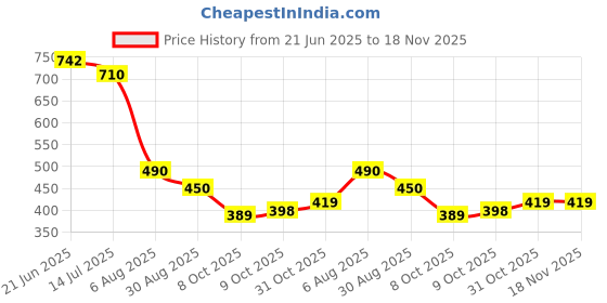 flipkart.com jyotcreation Microfiber Baby Play Mat jyotcreation Price History Graph from 21 Jun 2025 to 18 Nov 2025