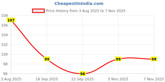 flipkart.com jyotcreation Silicone Tooth Brush Kids,Head 360 Degree Cleaning U Shaped Toothbrush for kids Soft Toothbrush jyotcreation Price History Graph from 3 Aug 2025 to 5 Nov 2025