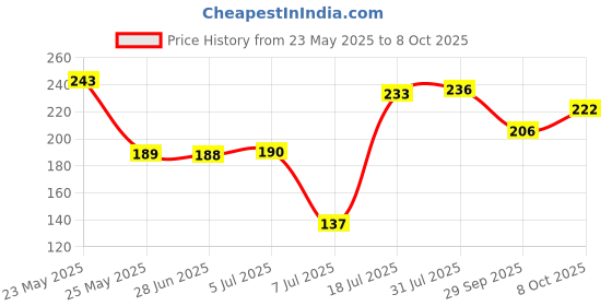 flipkart.com jyotcreation Spice Set Plastic jyotcreation Price History Graph from 23 May 2025 to 8 Oct 2025