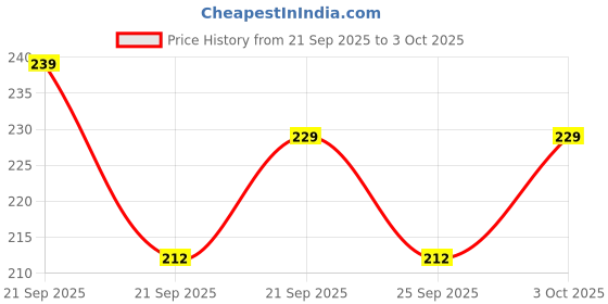 flipkart.com jyotcreation super glue Glue jyotcreation Price History Graph from 21 Sep 2025 to 3 Oct 2025