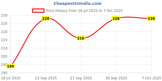 flipkart.com jyoti 2 Side Badminton net / Badminton Practice net Badminton Net jyoti Price History Graph from 18 Jul 2025 to 6 Oct 2025