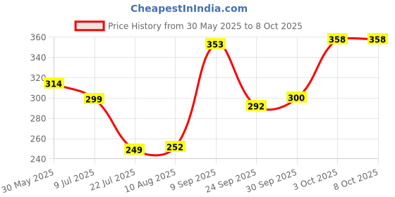 flipkart.com jyoti 2 Side Nylon volleyball net / Practice Net Volleyball Net jyoti Price History Graph from 30 May 2025 to 8 Oct 2025