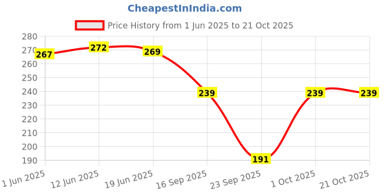 flipkart.com jyoti collection Color Block Women Light Green Tights jyoti collection Price History Graph from 1 Jun 2025 to 20 Oct 2025