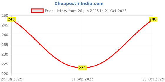 flipkart.com jyoti collection Women Brown Messenger Bag jyoti collection Price History Graph from 26 Jun 2025 to 21 Oct 2025