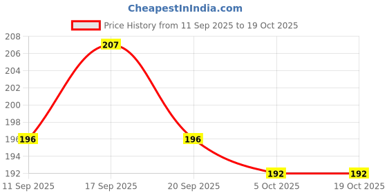 flipkart.com jyoti Crochet Hook Aluminium with Plastic Handle Soft Grip, (6"/15cm, Size 7) - 3 Pcs Hand Sewing Needle jyoti Price History Graph from 11 Sep 2025 to 17 Oct 2025
