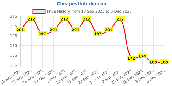 flipkart.com jyoti Crochet Hook Steel with Plastic Handle for Wool Work, (6"/15cm of Size 9 to 12) Hand Sewing Needle jyoti Price History Graph from 13 Sep 2025 to 6 Dec 2025