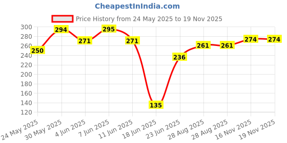 flipkart.com jyoti Cute Elephant Soft Toys with 2 baby- 40 cm jyoti Price History Graph from 24 May 2025 to 18 Nov 2025