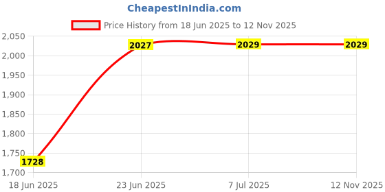 flipkart.com jyoti engineering born baby folding steel cradle for kid (0 to 3 year) sleepingwith cotton hammock(khoyu,joli) jyoti engineering Price History Graph from 18 Jun 2025 to 12 Nov 2025