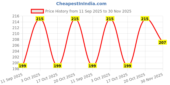 flipkart.com jyoti enterprise 12168 Faucet Nozzle jyoti enterprise Price History Graph from 11 Sep 2025 to 30 Nov 2025
