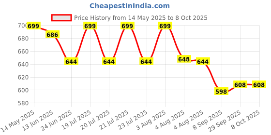 flipkart.com jyoti enterprise 12402 Waffle Maker jyoti enterprise Price History Graph from 14 May 2025 to 7 Oct 2025