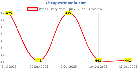 flipkart.com jyoti enterprise 12499 Face Shaping Mask jyoti enterprise Price History Graph from 5 Jul 2025 to 13 Oct 2025