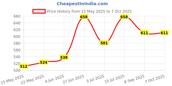 flipkart.com Jyoti Enterprise 20 in 1 Multifunctional Cleaning Kit for Computers, Laptops, Mobiles Price History Graph from 15 May 2025 to 7 Oct 2025